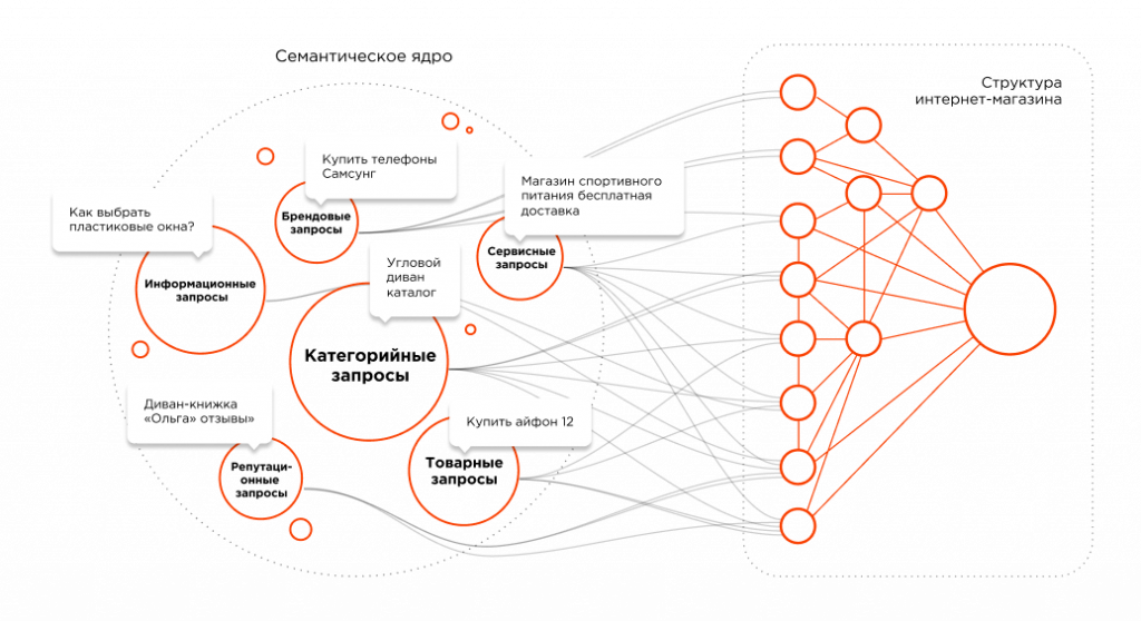 Семантика для проведения интернет маркетинга. Как собрать семантическое ядро. Симпатические ядра. Структура семантического ядра. Сбор семантического ядра.