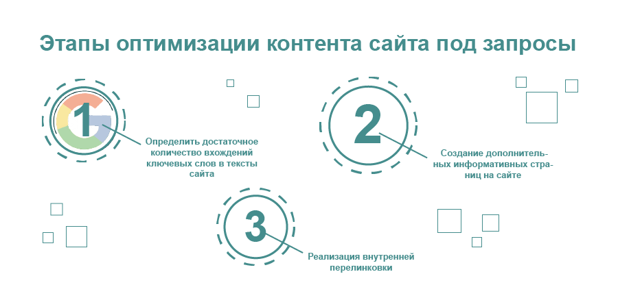 Что значит оптимизировать. Этапы оптимизации. SEO-оптимизированный контент. Этапы оптимизации сайта. Оптимизация контента.