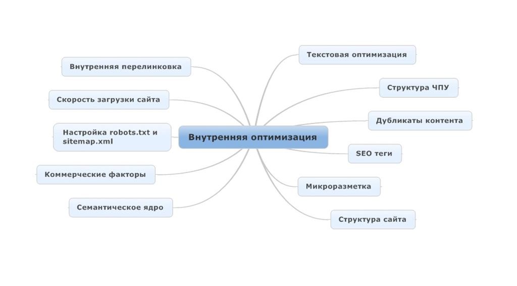 Оптимизация структуры сайта